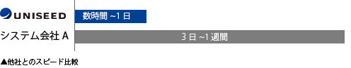 他社とのスピード比較01