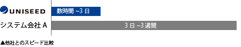 他社とのスピード比較01